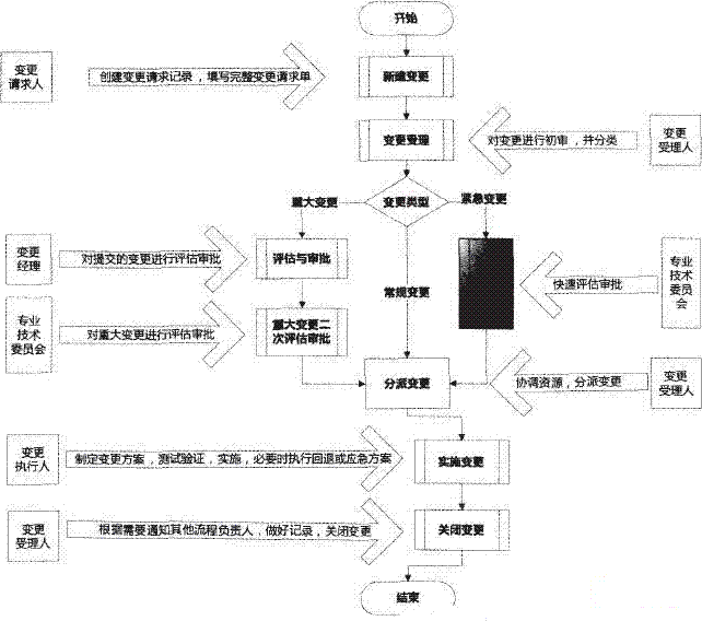 变更管理流程