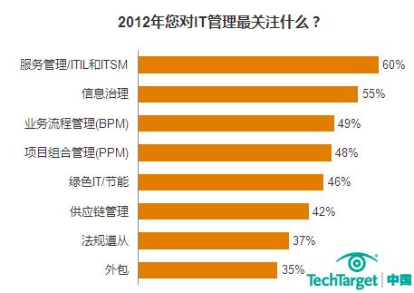 2012年ITIL和ITSM最受关注