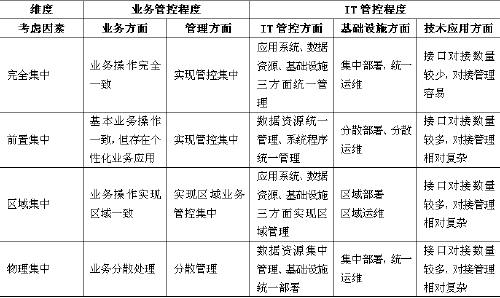 应用系统大集中模式