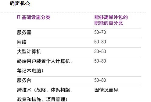 正确实施IT基础设施的离岸外包 
