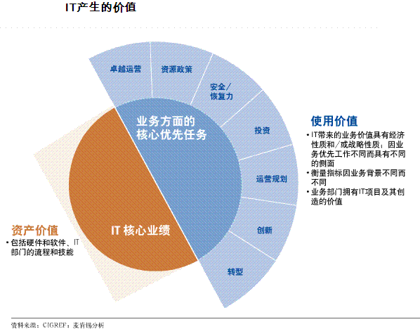 创造使用价值