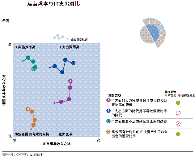 优化投资价值