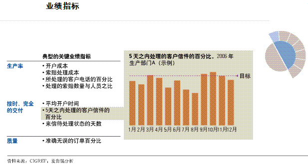衡量运营价值