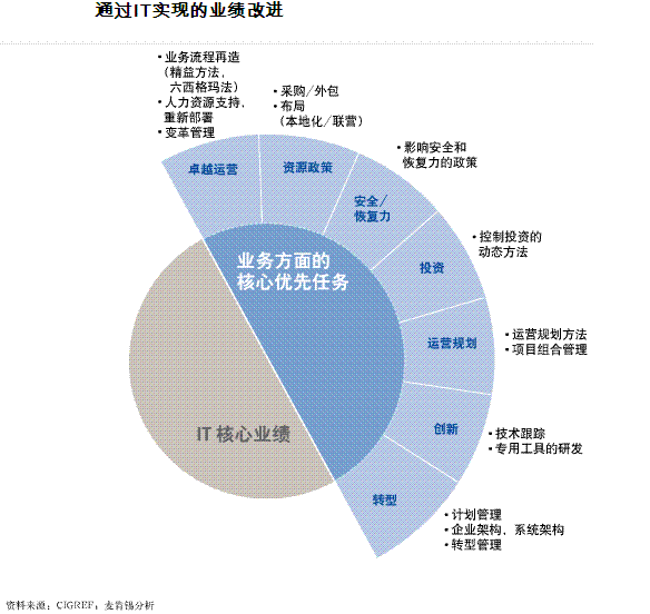 在IT和业务部门交汇之处找到用武之地