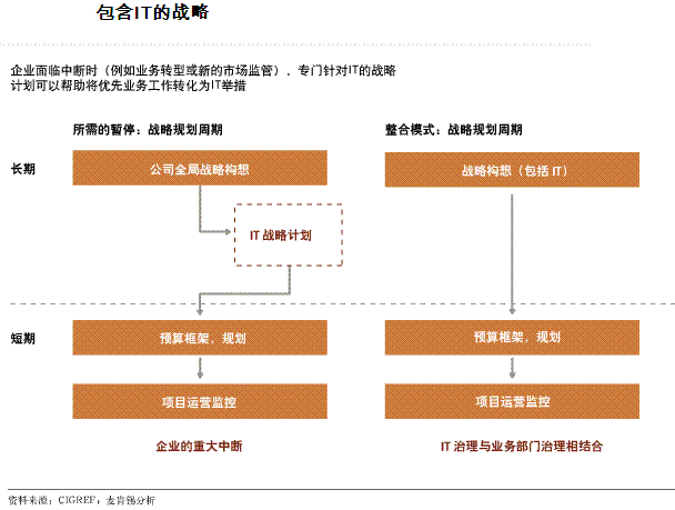 改善治理