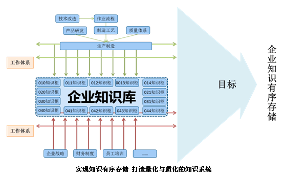 实现知识有序存储 打造量化与质化的知识系统