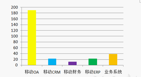 移动信息化2