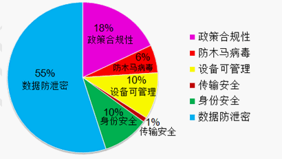 移动信息化3
