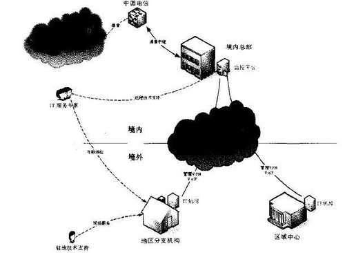 中资企业分支机构IT基础架构支撑系统2