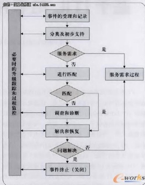 图1事件管理的基本流