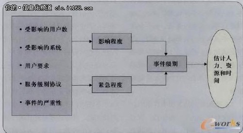 事件级别确定途径