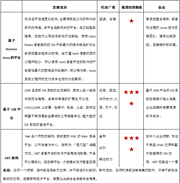 OA选型
