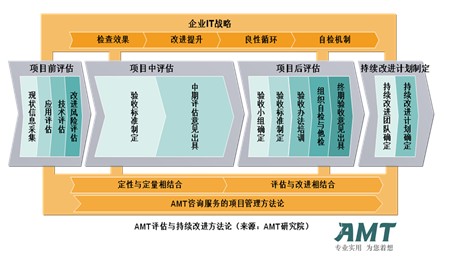 IT评估的方法