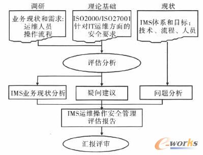 IT运维操作安全管理现状评估方法