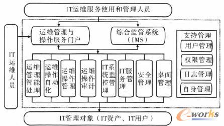 IT运维操作安全管理路线图