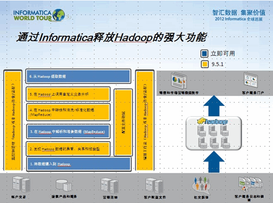 通过Informatica释放Hadoop强大潜能