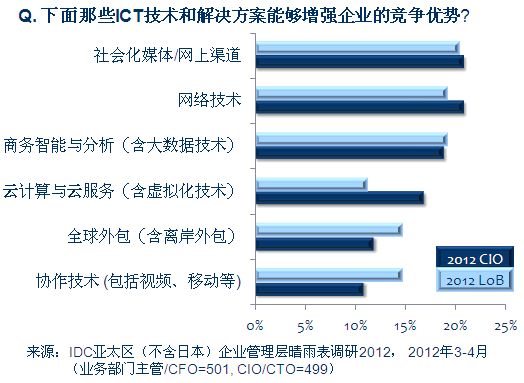 ICT技术和解决方案