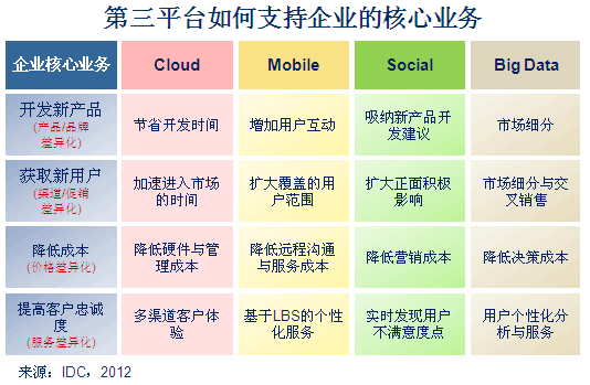 第三平台如何支持差异化