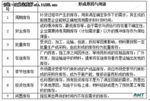 库存类型