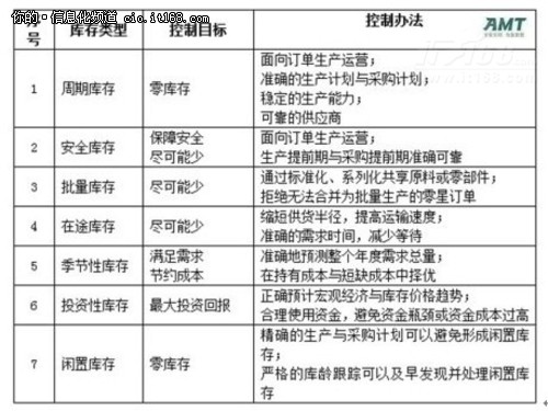 库存控制目标与办法
