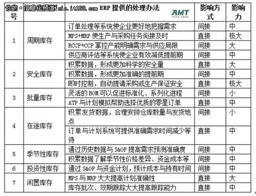 ERP对控制库存的帮助