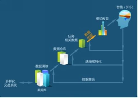 先进业务管理平台应具备十大要点2