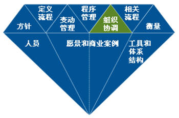 机构关注的数据治理问题