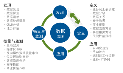 机构关注的数据治理问题2