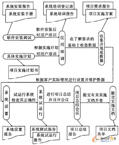  系统实施流程图