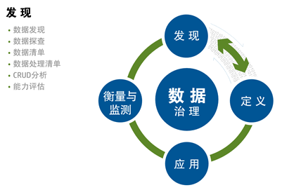 发现流程评估