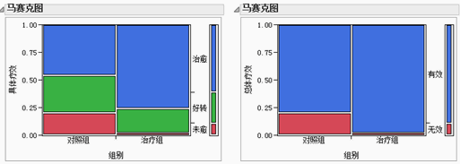 显示不同治疗方法导致疗效差异的马赛克图