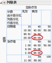 总体疗效的列联表