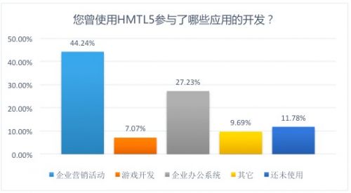 云适配发布《2016中国HTML5企业应用状态报告》