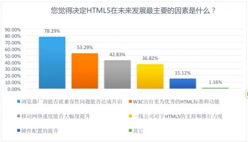 云适配发布《2016中国HTML5企业应用状态报告》