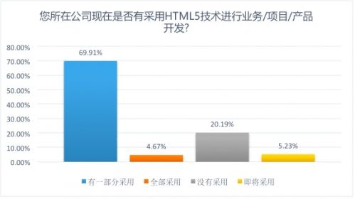 云适配发布《2016中国HTML5企业应用状态报告》