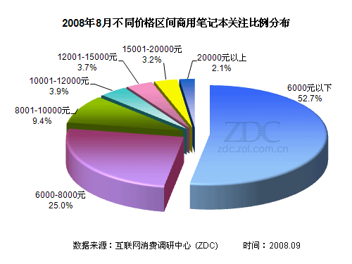 ThinkPad惠普比拼 商用笔记本市场分析