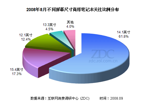 ThinkPad惠普比拼 商用笔记本市场分析