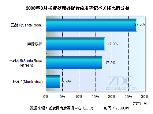 ThinkPad惠普比拼 商用笔记本市场分析