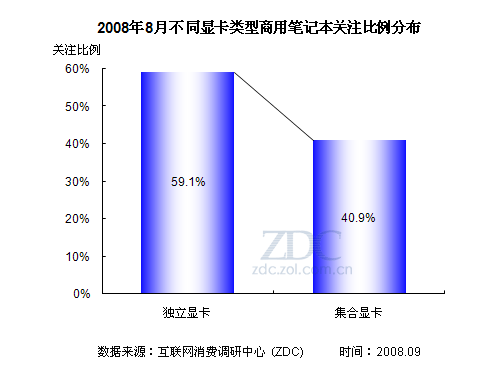 ThinkPad惠普比拼 商用笔记本市场分析