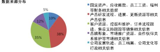 企业数据来源分布