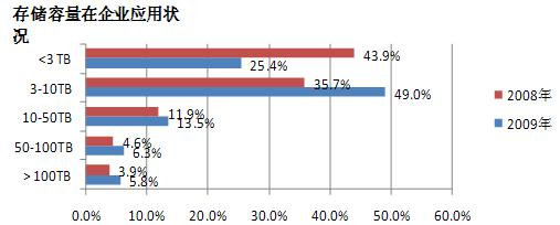存储容量在企业应用状况