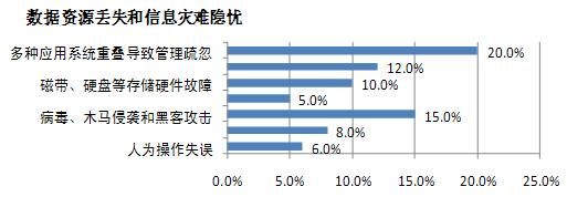数据资源丢失和信息灾难隐忧