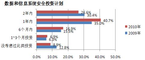 数据安全系统投资计划.gif