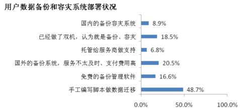 用户数据备份和容灾系统部署状况