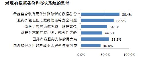 对现有数据备份和容灾系统的思考