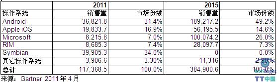 太地区2011年、2015年移动通信设备开发式操作系统销售