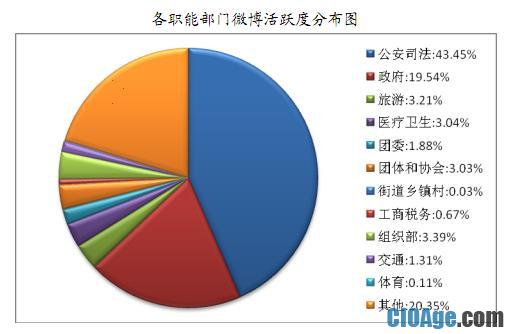 微博问政