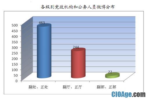 微博问政