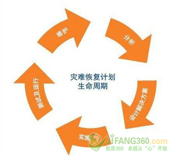 灾难恢复(DR)计划生命周期
