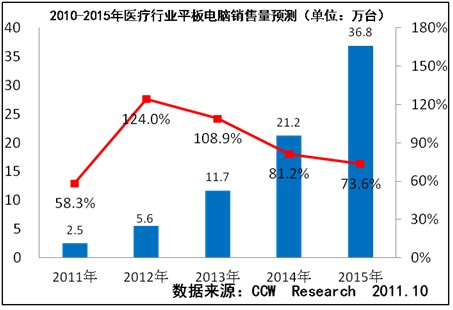 2012年 数字医疗等建设将驱动平板电脑在医疗行业的规模应用